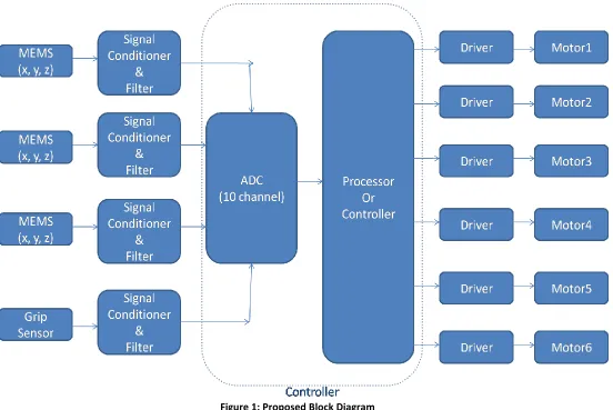 Figure 1: Proposed Block Diagram