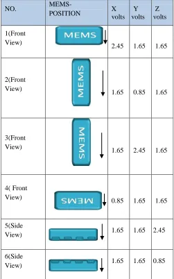 Table 1: Output voltages with respect to MEMS Position  (   - indicates the direction of Earth’s gravity) 