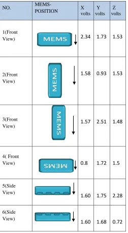 Table 2: Practically Observed Output voltages with respect to MEMS Position (   - indicates the direction of Earth’s gravity) 
