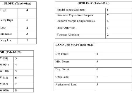 Table 01:  Weightage of different parameters for Ground Water potential 