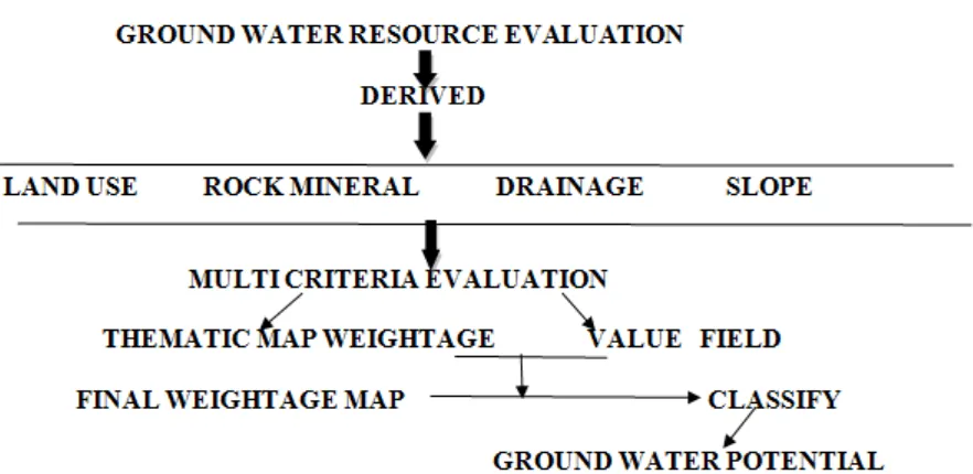 Table no-01/B soil map is reclassified (Fig: 08). It is observed from the reclassified map that the highest potential zone is 2nd & 4th class, medium is 3rd & 6th class and lowest is the 1st & 5th 