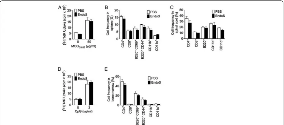 Figure 4 EndoS inhibits peripheral complement activation in EAE mice.indicated time after immunization
