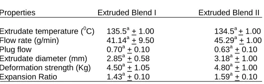 Table 3 Engineering and  physical properties of the extrudates 