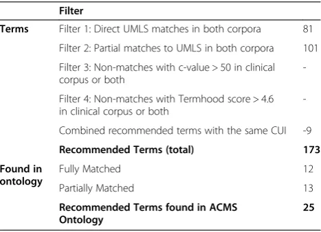 Table 5 SEAM term results for the ACMS targeted clinicalcorpus (n = 199), with 19 biomedical articles