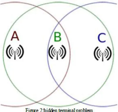 Figure 3: flow chart of hidden terminal problem 