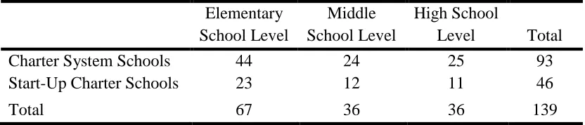 Table 7 The Number of Schools Included in the Sample for Data Analysis 