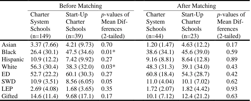 Table 9 Baseline Covariates for the Full Non-Experimental Sample and the Propensity Score Matched Sample (Percent): Middle School Level 