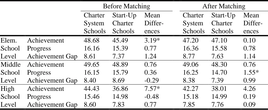 Table 11 Score Means Before and After PSM: Charter System Schools vs. Start-Up Charter Schools 