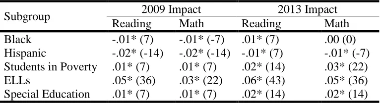Table 2 Charter Impact Changes Between 2009 and 2013 - Standard Deviation (Additional Days of 
