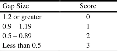 Table 5  Gap Change and Gap Score Conversion