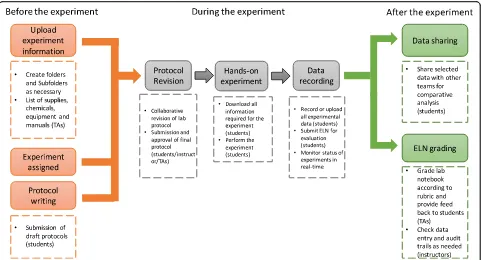 Fig. 3 General workflow of the lab experiment showing the role of ELN. Tasks that were done through LabArchives are shown in boxes withbroken lines