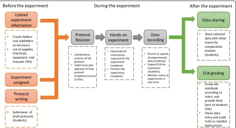 Fig. 3 General workflow of the lab experiment showing the role of ELN. Tasks that were done through LabArchives are shown in boxes withbroken lines