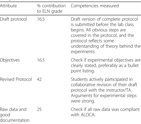 Table 2 Rubric for assessing good documentation practicesusing ELN