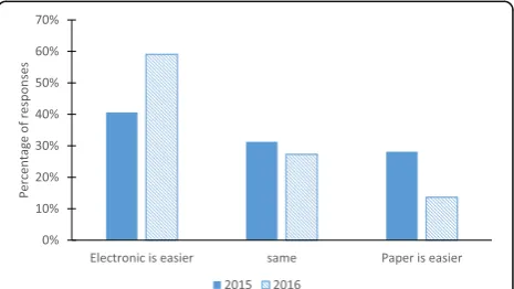 Fig. 4 User assessment scores for various attributes from 2015 and2016 course offerings