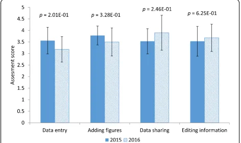 Fig. 7 Comparison of student experiences in completing criticaldocumentation tasks using ELN and PLN