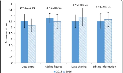 Fig. 7 Comparison of student experiences in completing criticaldocumentation tasks using ELN and PLN