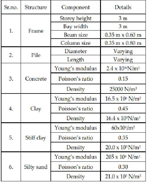 TABLE 1 Material and geometric properties of beam, column, raft, pile 