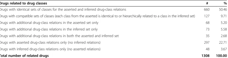 Table 1 Drug-class relations (direct), drug perspective