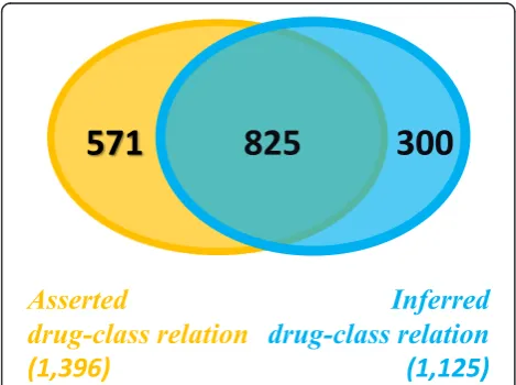 Table 2 Drug-class relations (direct and indirect), class perspective