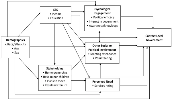 Figure 1. Integrated contacting framework.  Based on the model developed by Thomas and Melkers (1999).