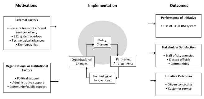 Figure 2. Conceptual framework for implementation analysis of 311 case study.  Adapted from the conceptual frameworks in Martinson and O’Brien (2010, p