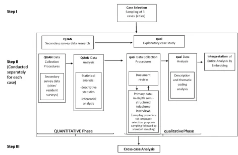 Figure 3. Sequential explanatory mixed methods design with multiple cases. Adapted from the framework of Creswell et al