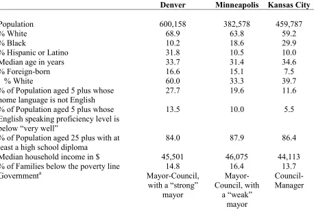 Table 1  Study Cities’ Characteristics (Year 2010) 