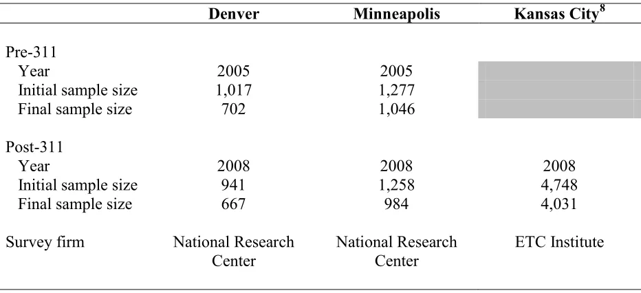 Table 2 Overview of Cities’ Citizen or Resident Survey Data 
