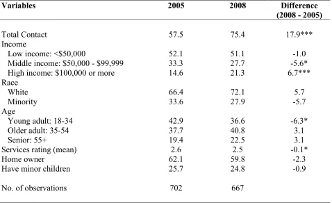 Table 7   Denver Survey Respondent Characteristics, Pre- and Post-311 Implementation (%) 