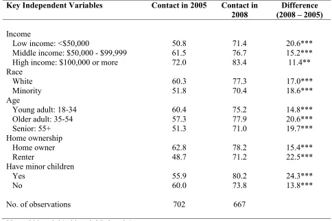 Table 8   Contacting Rates within Groups in Denver, Pre- and Post-311 Implementation (%) 