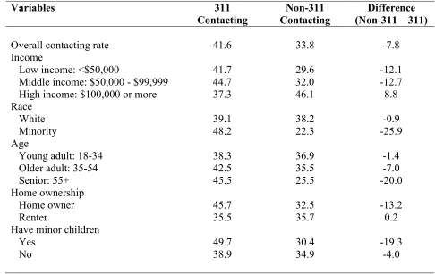 Table 9 Contacting Rates within Groups in Denver for 311 and Non-311 Contacting (%) 