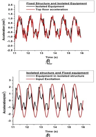 Figure-7 shows peak acceleration comparison of 