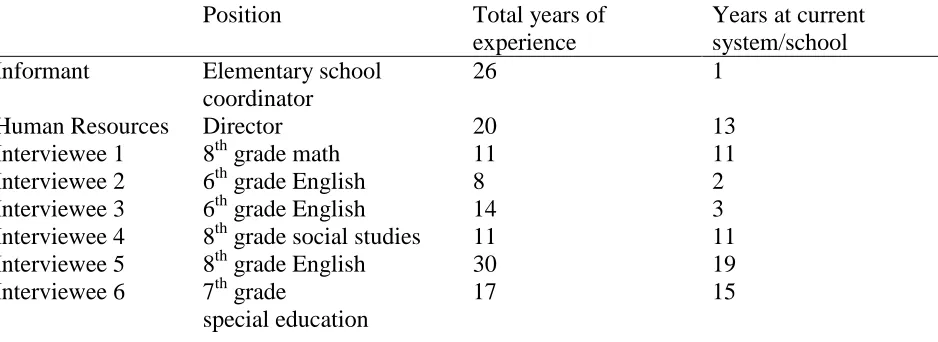 Table 3 System B Interviewees 