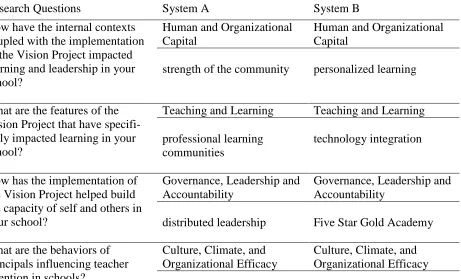 Table 5  Example of Findings with Research Questions  