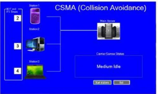 Figure 1 Infrastructure of the CSMA/CA Mechanism  