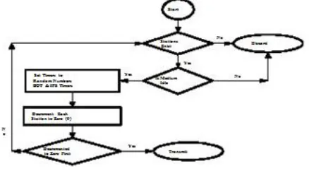 Figure 6 CSMA/CA Teaching Tool Flow Diagram  