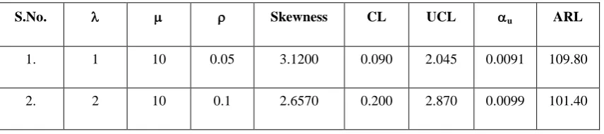 Table 2.2 shows that the minimum value of skewness is nearly 0.2 for high values of  