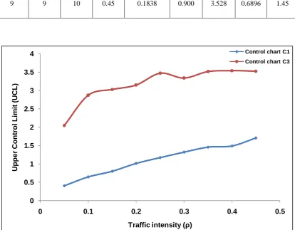 FIGURE  II :COMPARISON OF UPPER CONTROL LIMIT (UCL) OF CONTROL CHARTS C1 AND C3 WITH L = 3 AND C 