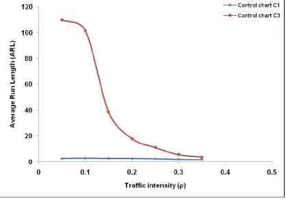 FIGURE  III: COMPARISON OF AVERAGE RUN LENGTH OF CONTROL CHARTS C1 AND C3 WITH L = 3 AND C = 2 