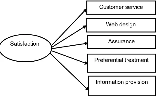 Fig. 4 Conceptual Framework for the study  
