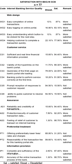 TABLE 3  the bank (IP2), customer were more satisfied (97.40% and 98.70% respectively) than dissatisfied (2.60%and 1.30%) 