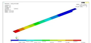 Figure 14. Deflection in Z-dir of helicopter rotor blade 