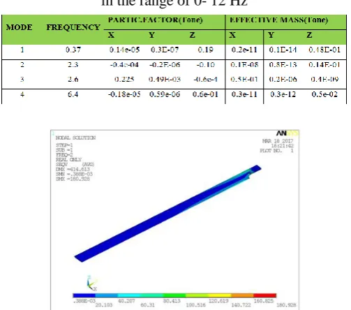Table 3. Frequencies and mass participations for modes in the range of 0- 12 Hz 