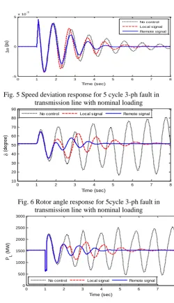 Fig.7 Tie-line power flow response for 5 cycle 3-ph fault in transmission line with nominal loading