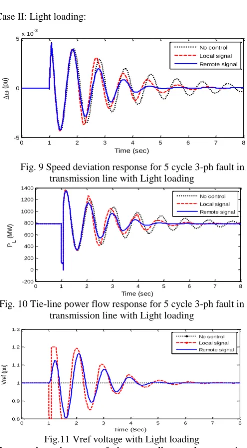 Fig.11 Vref voltage with Light loading Time (Sec)To test the robustness of the controller to the operating 