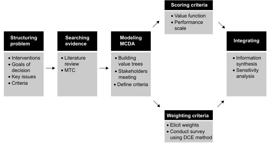 Figure 1 MCDA process used to develop the benefit–risk assessment model for statins.Abbreviations: MCDA, multicriteria decision analysis; MTC, mixed treatment comparison; DCE, discrete choice experiment.