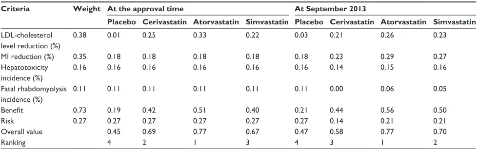 Table 4 Specific weighted values and overall value for cerivastatin, atorvastatin, simvastatin, and the placebo