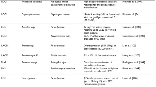 Table 1: List of heterologously expressed laccases (Continued)