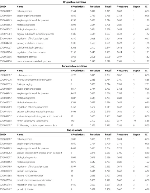 Table 4 Top biological process and molecular function classes predicted by each type of feature