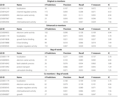 Table 4 Top biological process and molecular function classes predicted by each type of feature (Continued)